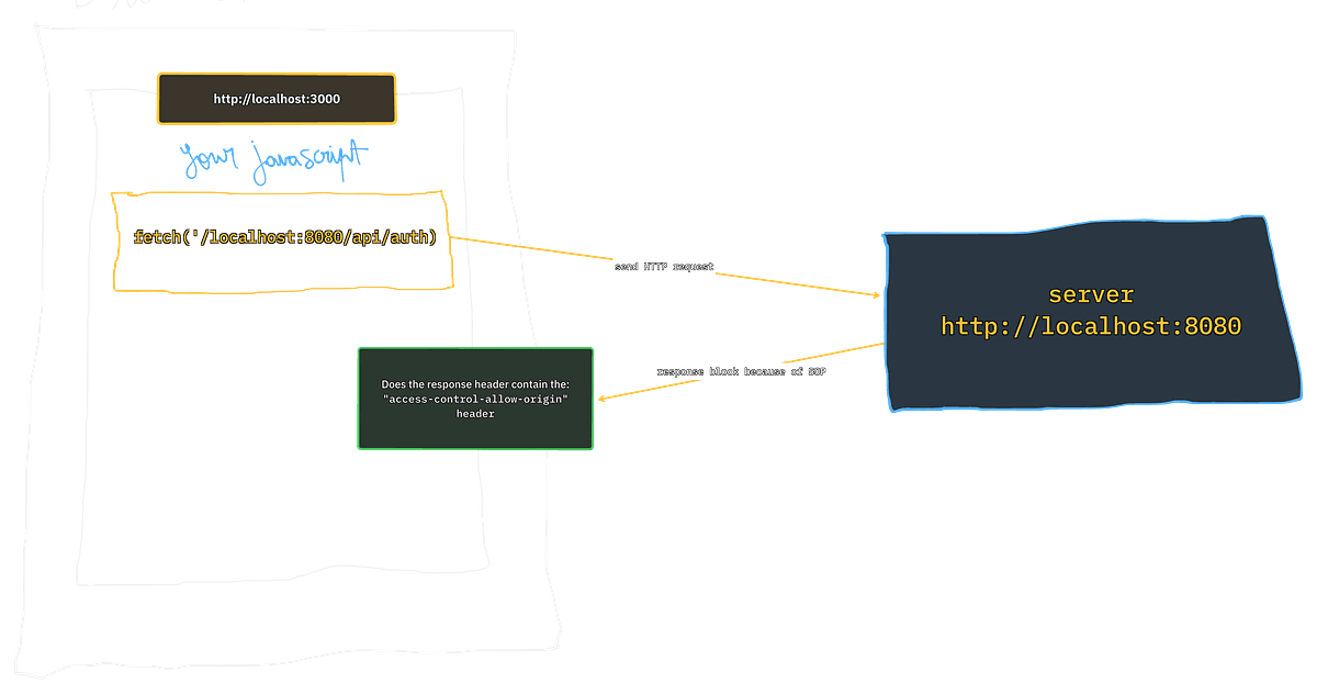 CORS & SOP: Origin vs Cross-Origin